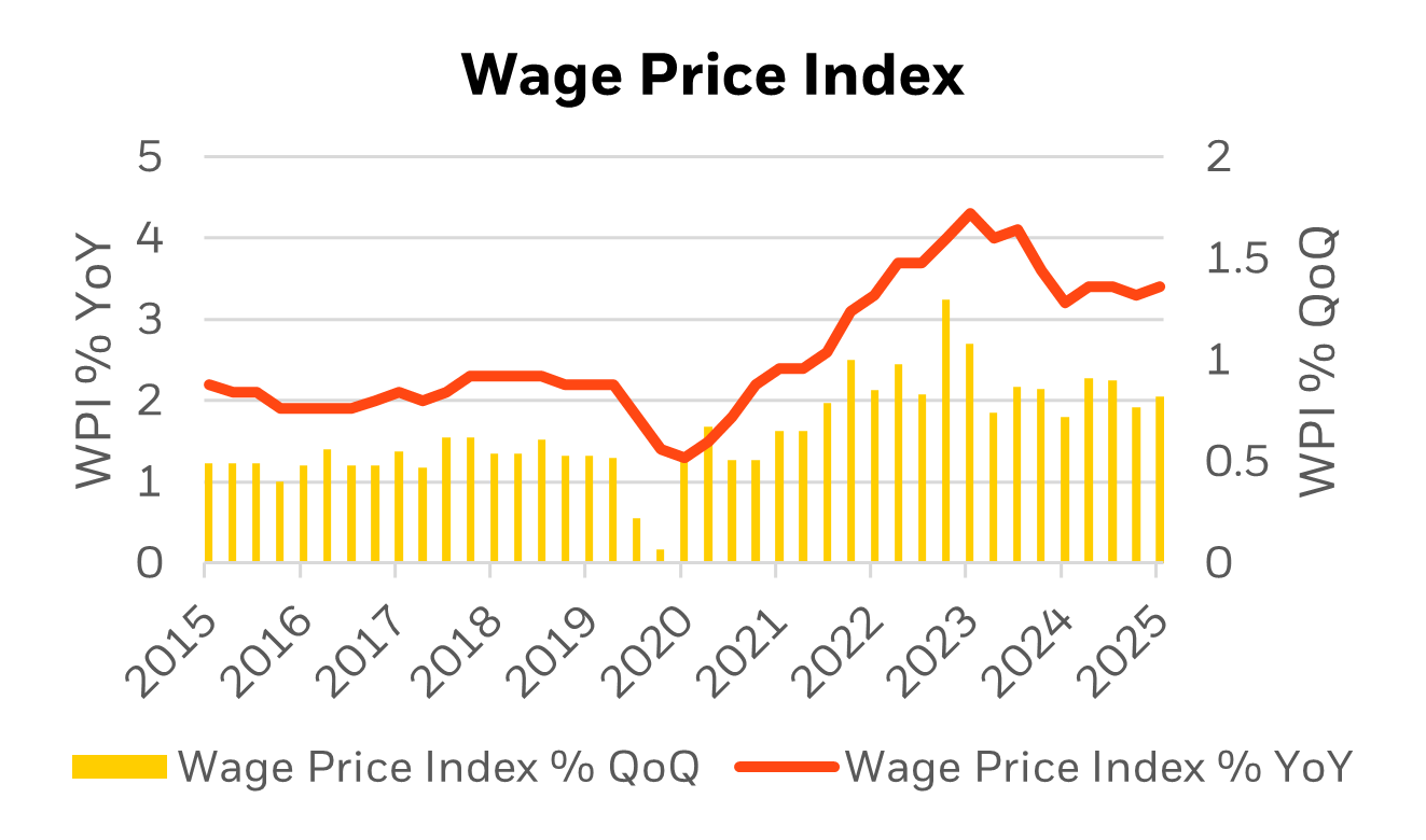 Wage Price Index graph