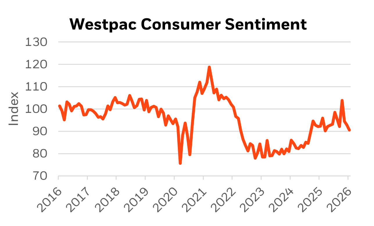 Westpac Consumer Confidence graph
