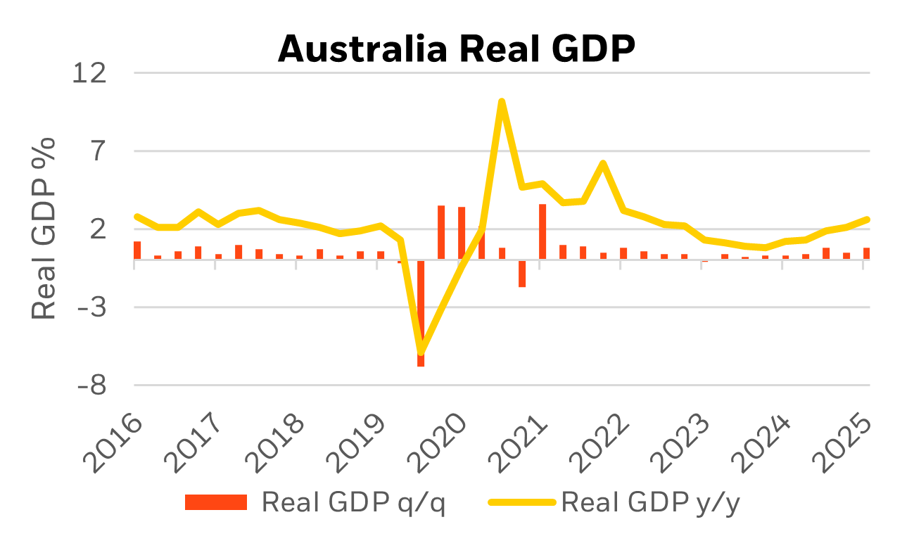 Australia Real GDP graph