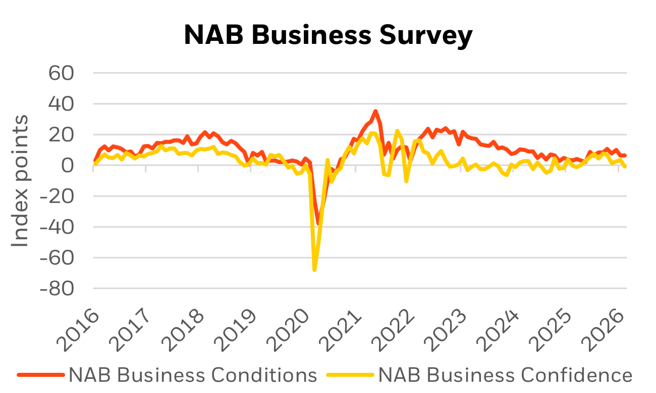NAB business survey graph