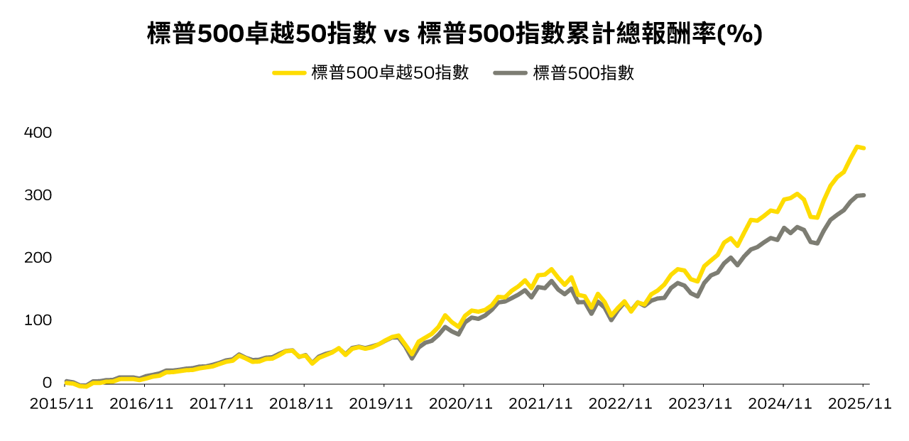 美股成長圖表 - 展示美國企業總回報與全球企業總回報比較