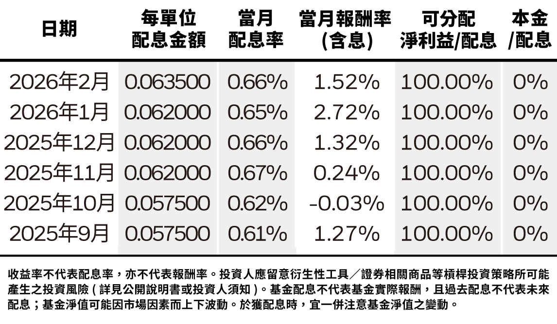 Historical Dividend Distribution and Composition Table