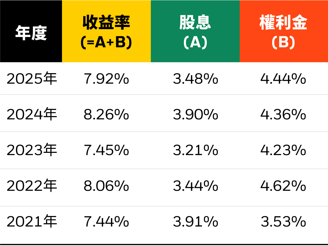 Composition of Return Sources Over the Past 5 Years