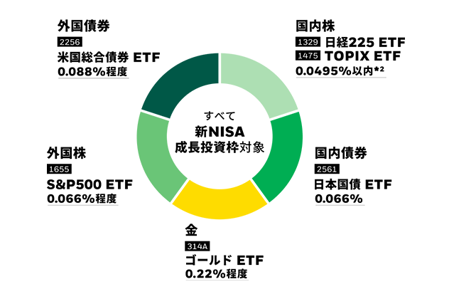 iシェアーズETFなら最安値でポートフォリオが組める