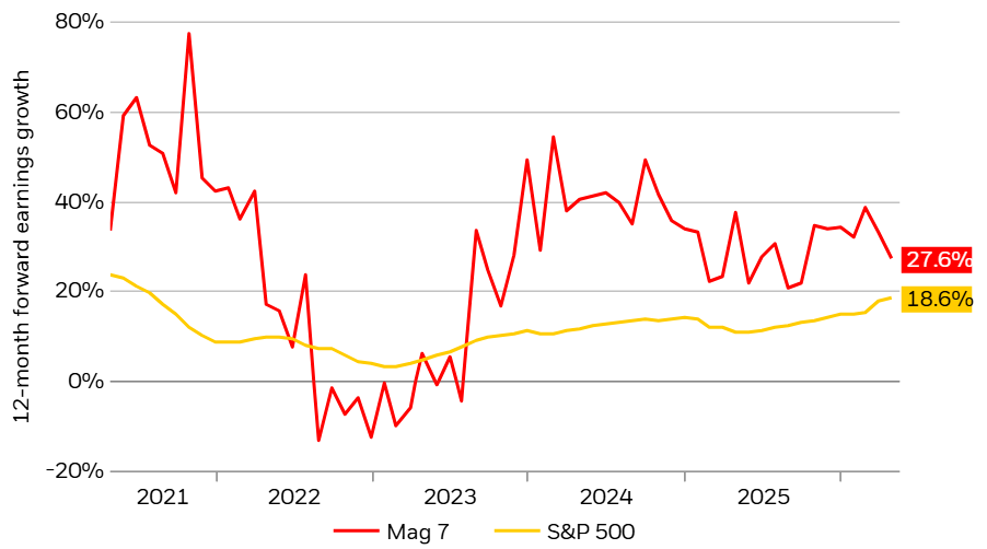 12-month forward earnings growth estimates
