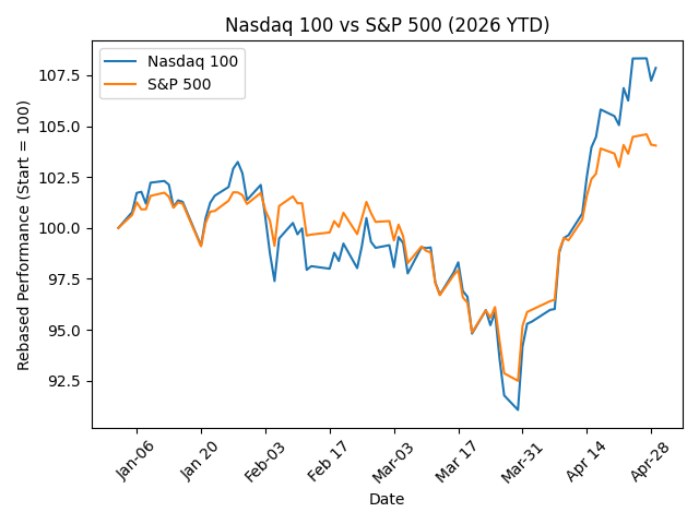 Large cap tech stocks have regained their leadership position