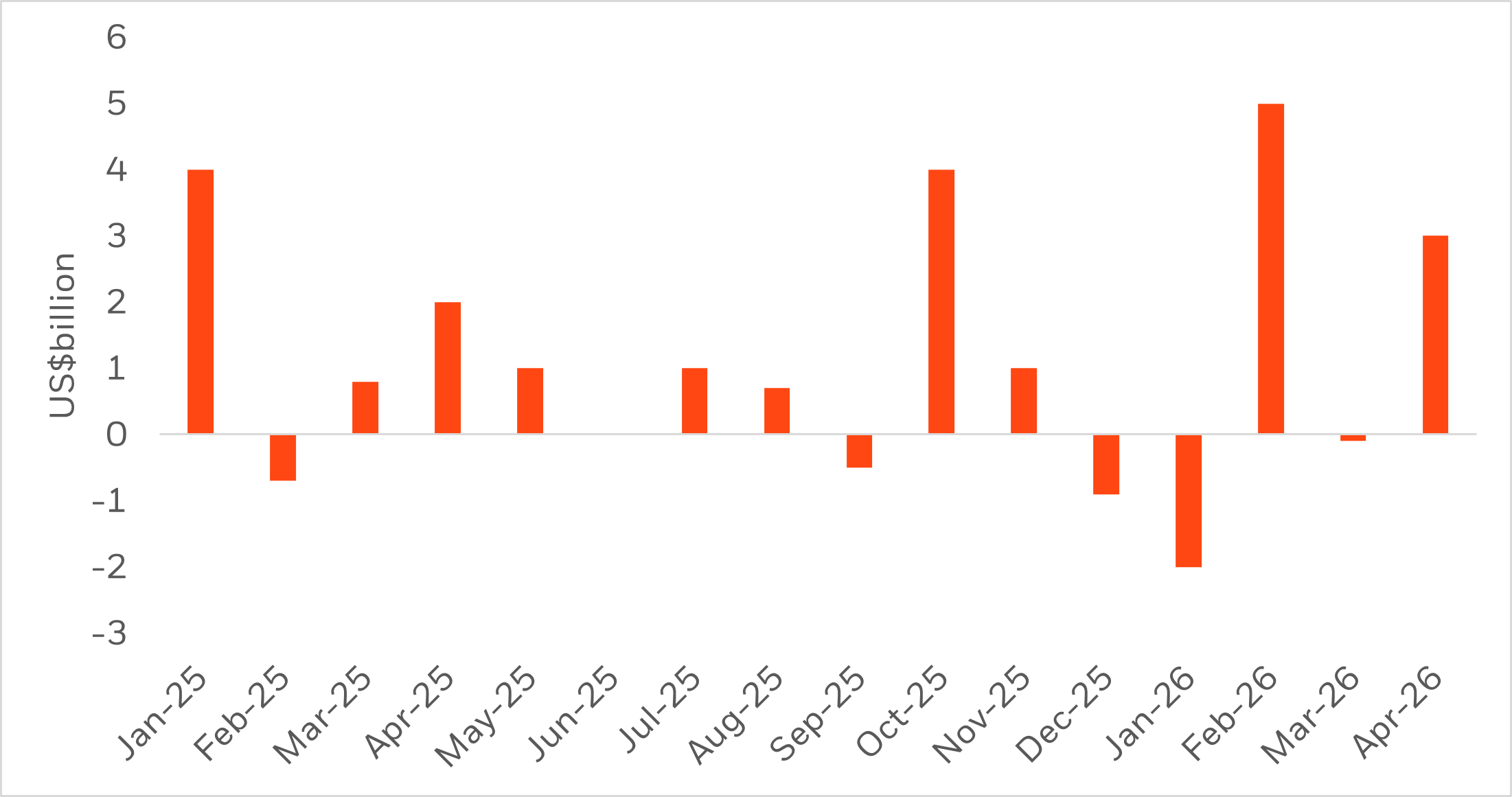 iShares US technology ETF flows, 2025-2026