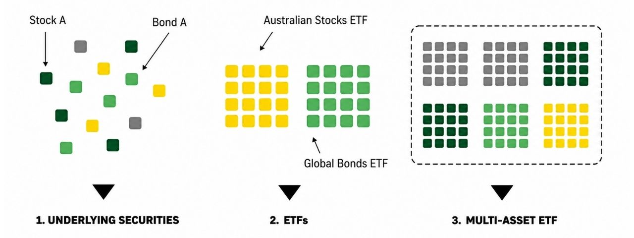 Diversification multi asset etfs chart