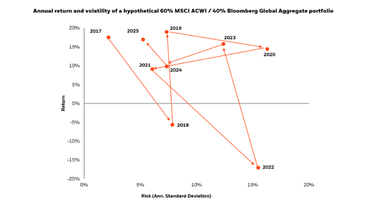 Chart 1: Calendar year risk and return of a 60/40 portfolio