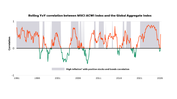 Stock–bond correlation across inflation regimes