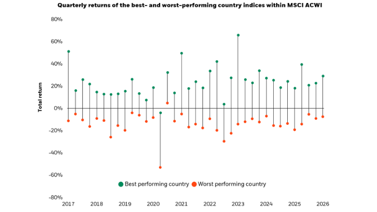 Return dispersion across global equity market