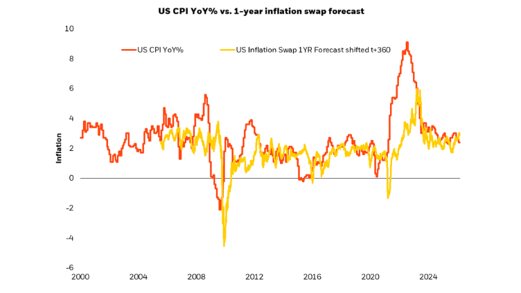 Chart: US realized vs. forecasted inflation