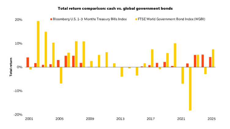 Chart: Cash vs. global government bonds: total return comparison