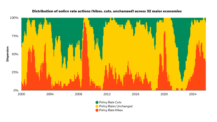Chart: Dispersion of global monetary policy rates