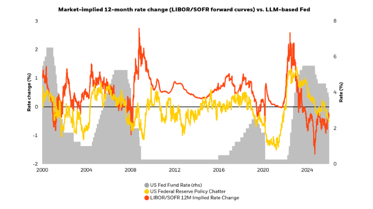 Chart: US market rate expectations vs. Federal Reserve sentiment