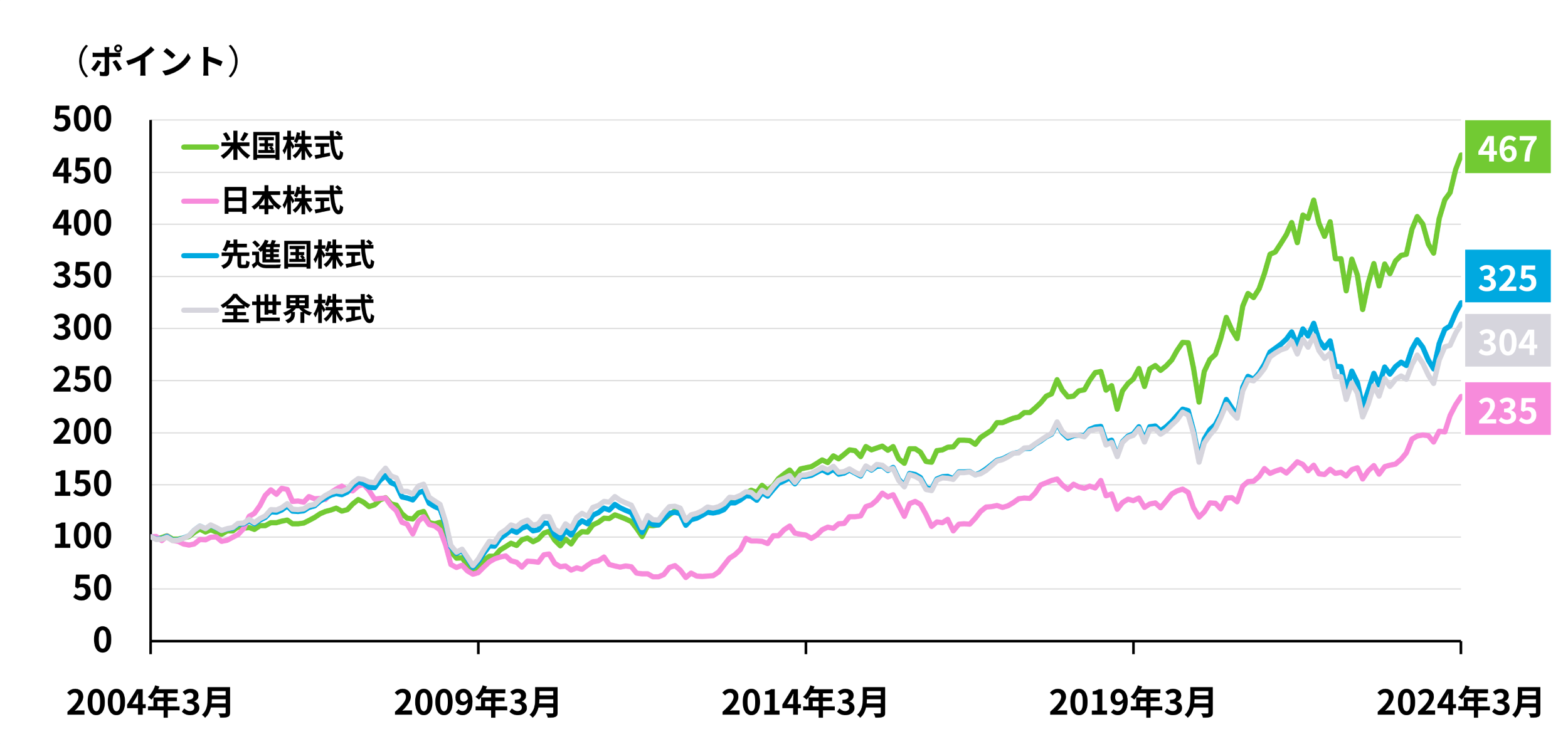 図表1:米国株式、日本株式、先進国株式、全世界株式の比較