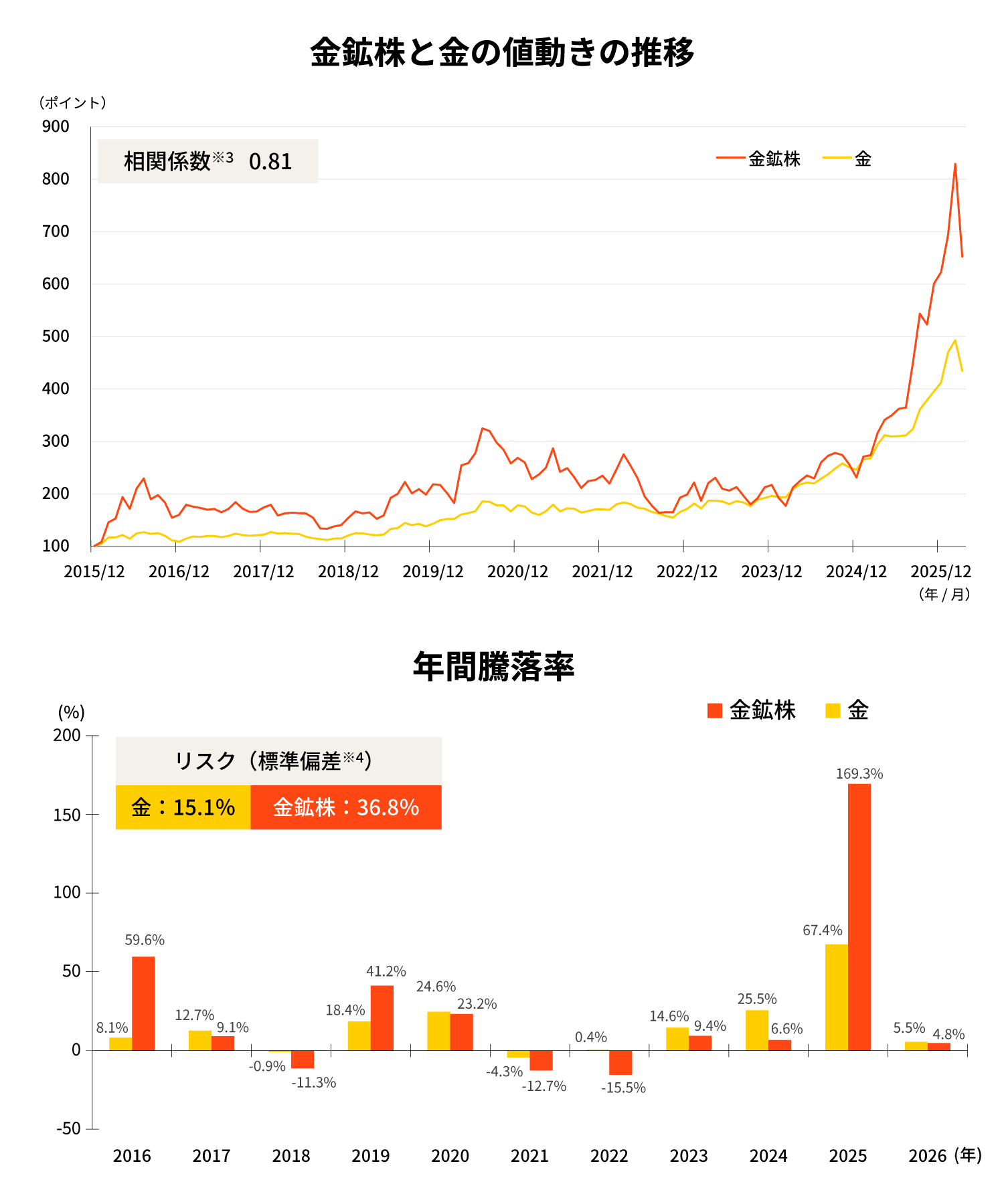 金鉱株と金の値動きの推移