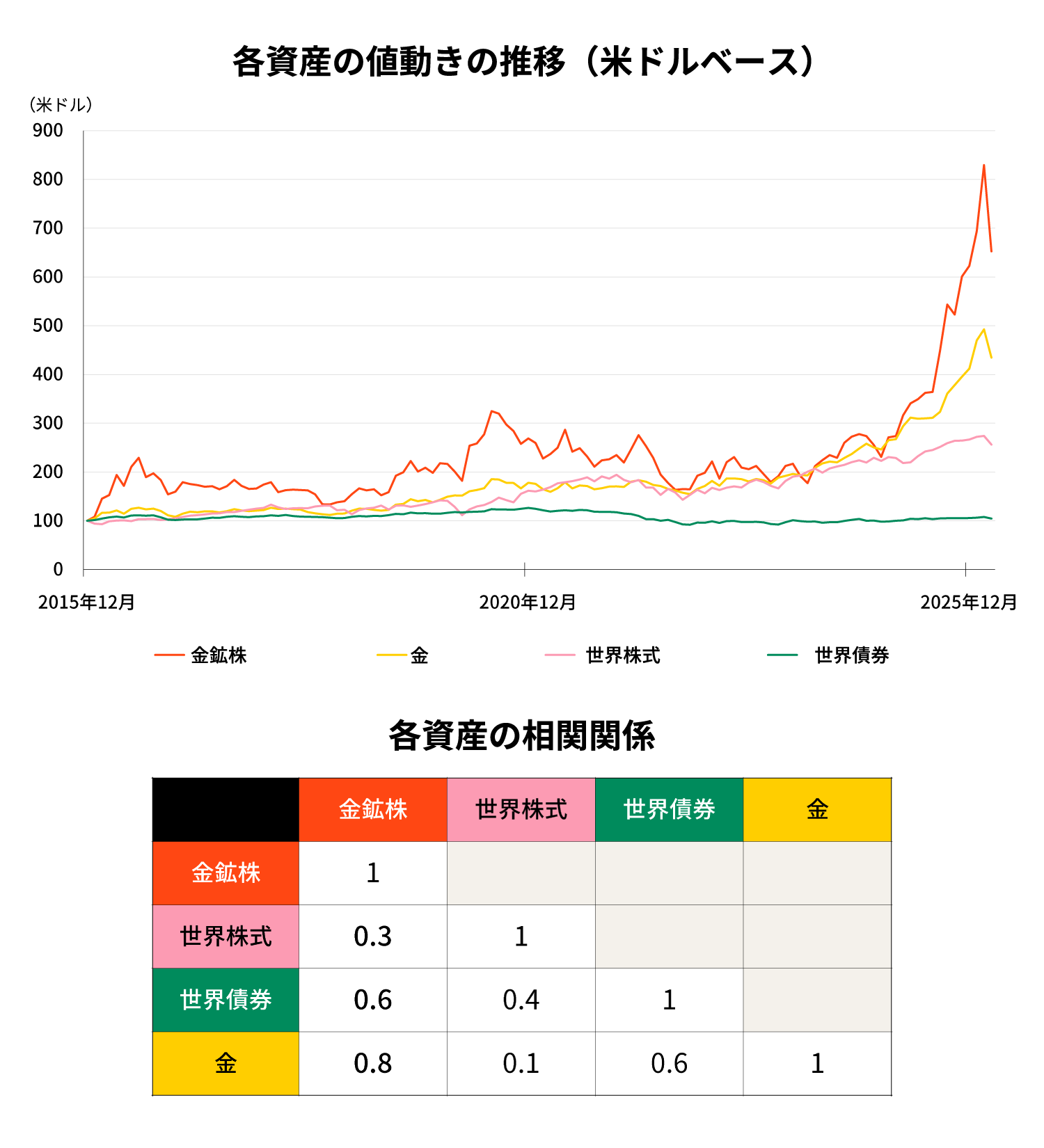 各資産の値動きの推移(米ドルベース)
