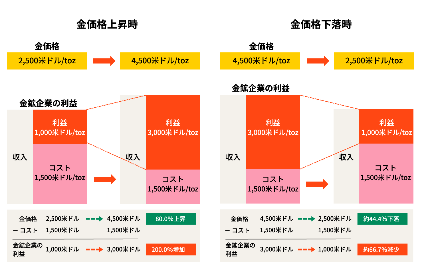 金価格と産金コスト(費用)の関係をご理解いただくためのイメージ図