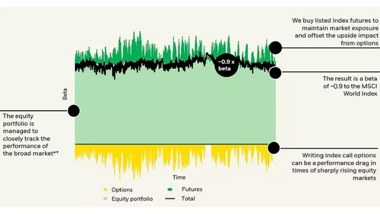 Chart showing portfolio beta over time, with equity exposure, futures, and options combining to produce an overall beta of about -0.9 to the MSCI World Index.