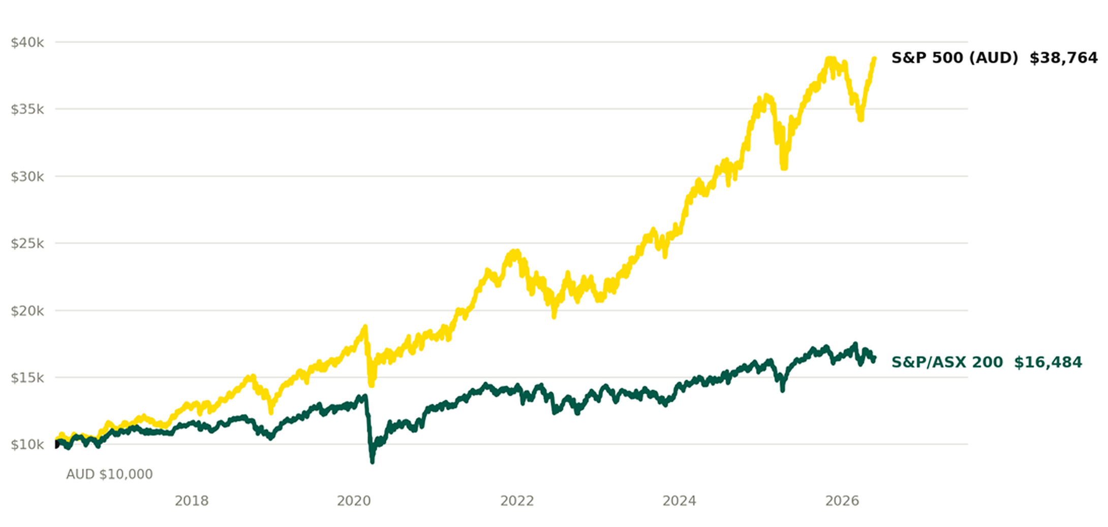 Line chart comparing the growth of AUD $10,000 invested in the S&P 500 and S&P/ASX 200 from around 2017 to 2026, showing the S&P 500 rising to $38,764 and the S&P/ASX 200 rising to $16,484.