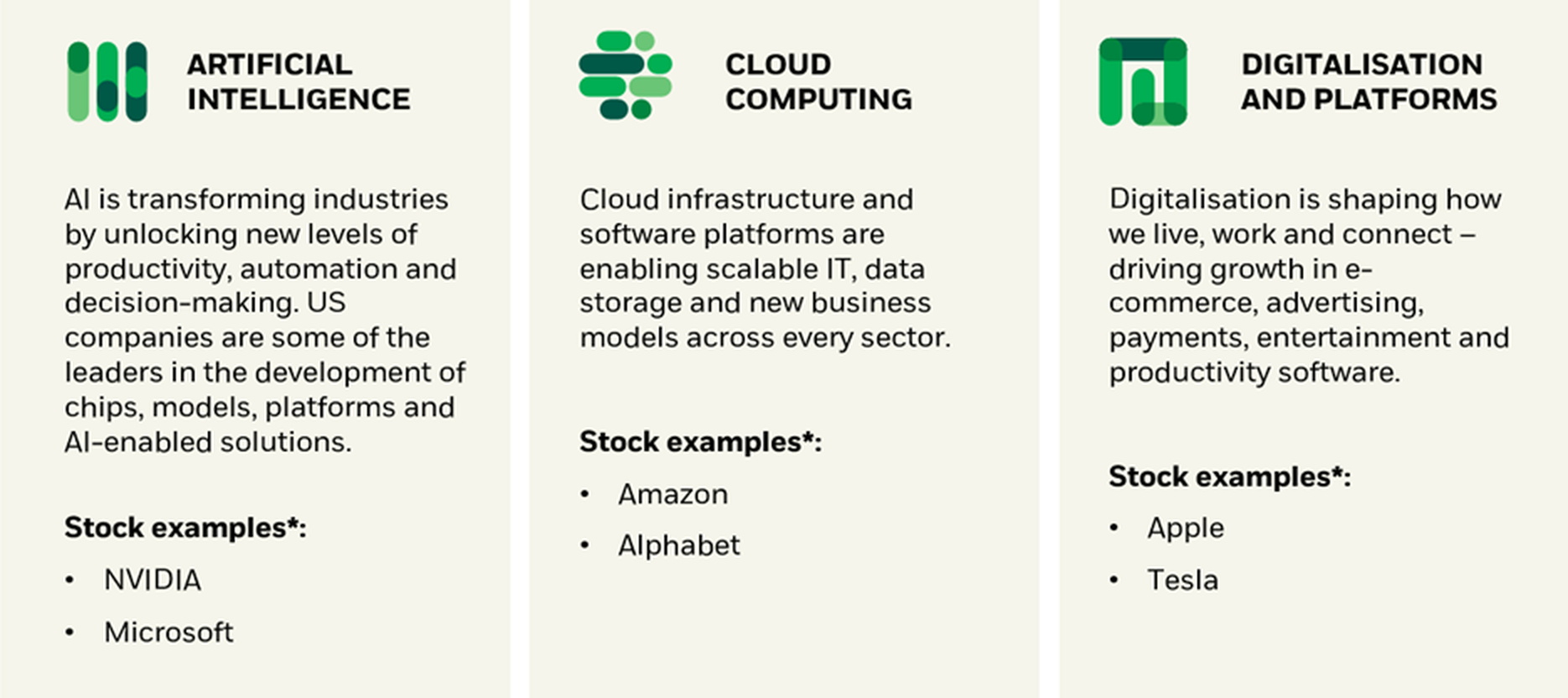 Three-column image describing artificial intelligence, cloud computing, and digitalization.