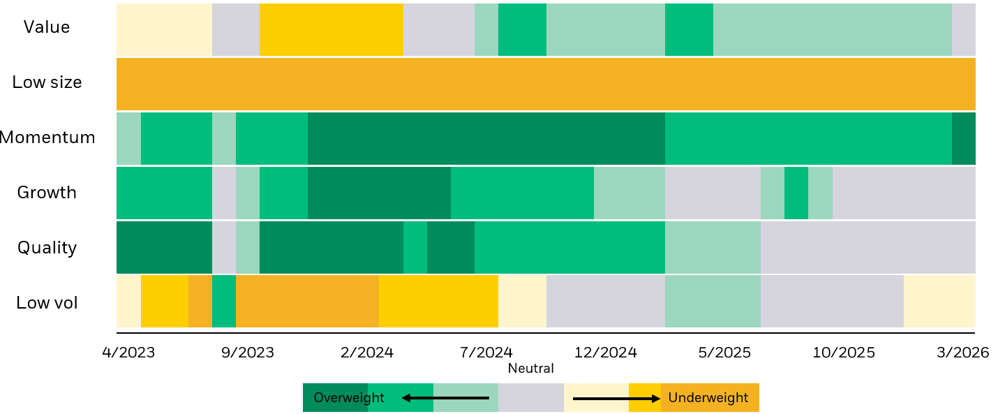 IACT underlying fund positioning over three years, showing monthly factor exposure shifts from overweight to underweight.