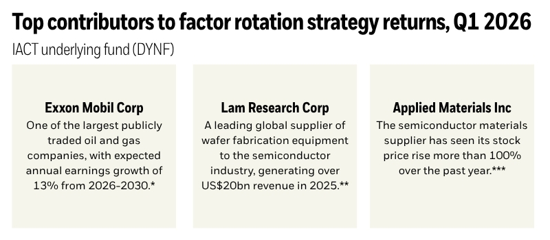 Chart showing top Q1 2026 DYNF factor rotation contributors: Exxon Mobil, Lam Research, and Applied Materials.
