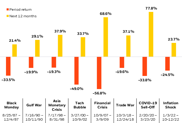 Chart showing how equity markets tend to recover in the long-run