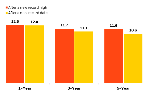 Chart showing how stocks tend to perform well following record highs