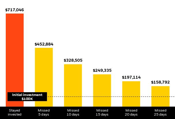 Chart showing how Missing top-performing days can hurt your return
