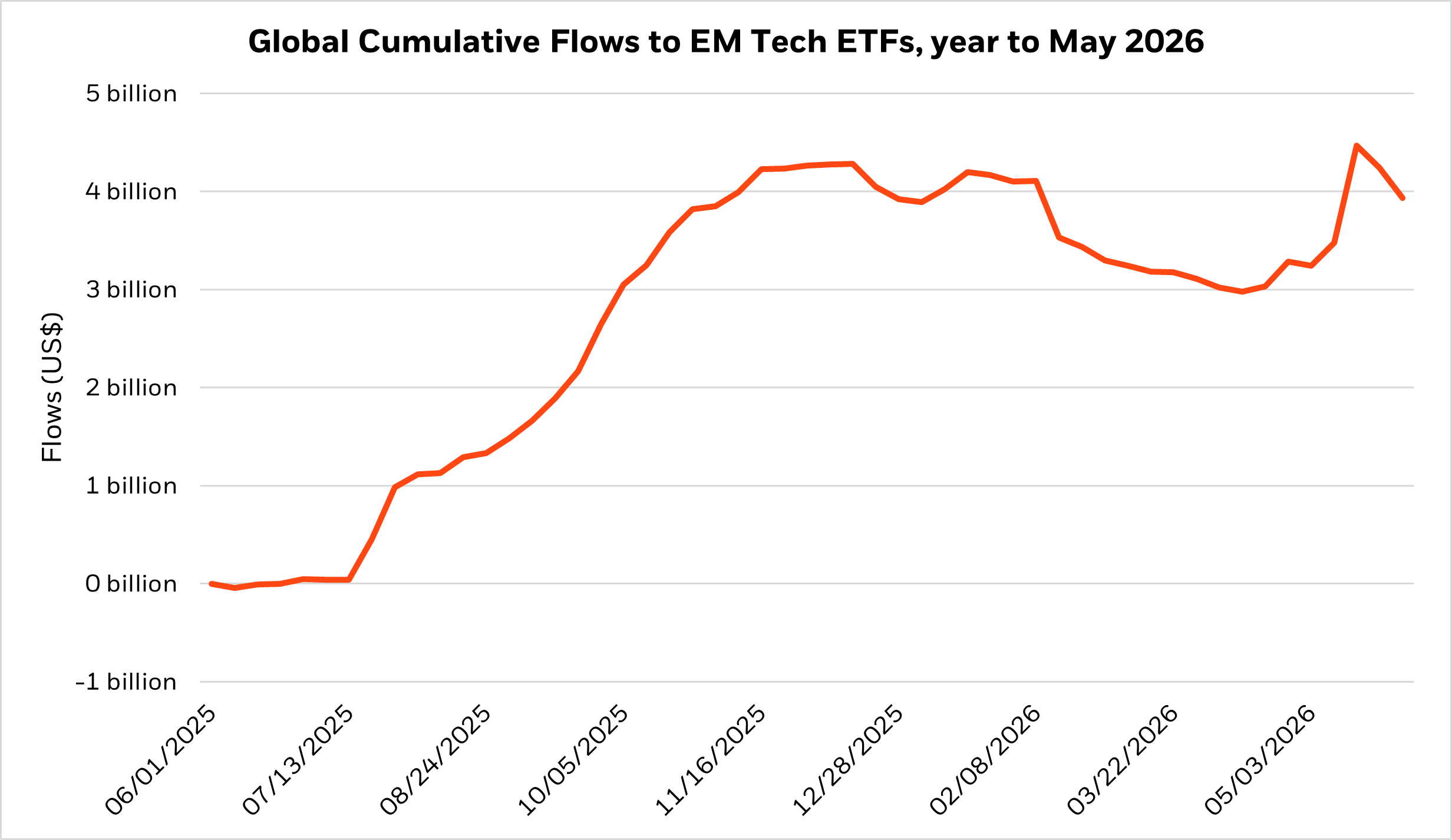 Chart showing cumulative global flows into emerging market technology ETFs from the start of the year through May 2026.