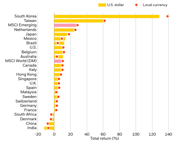 Chart comparing year-to-date equity market performance across MSCI country indexes, showing relative returns by country.