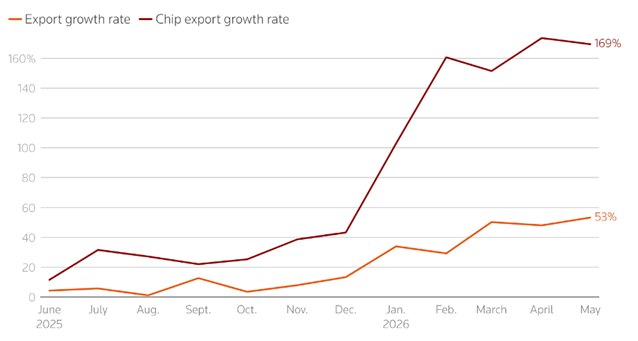 Chart showing South Korea’s export growth reaching its highest level in more than four decades, with semiconductors contributing a significant share of the year-on-year increase.