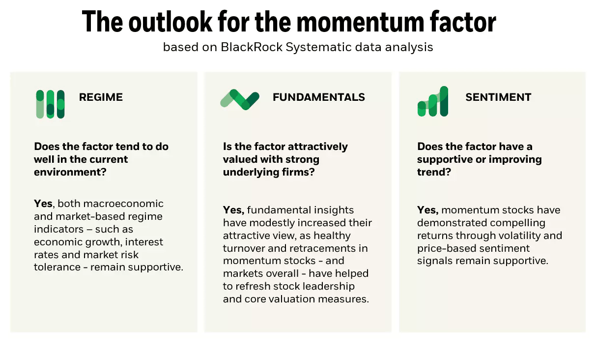 Outlook for the momentum factor is supportive across regime, fundamentals, and sentiment, based on BlackRock Systematic analysis.