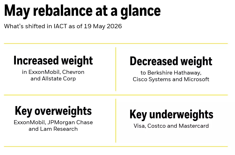 May IACT rebalance summary showing increased and decreased weights, plus key overweights and underweights, as of 19 May 2026.