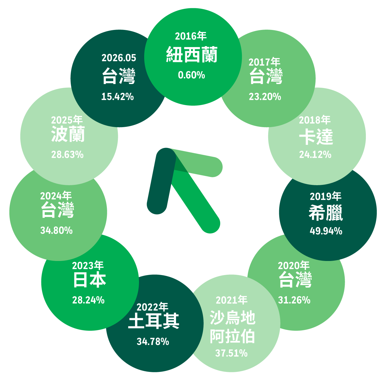 2016-2026.05 MSCI 國家年度報酬率排行首位