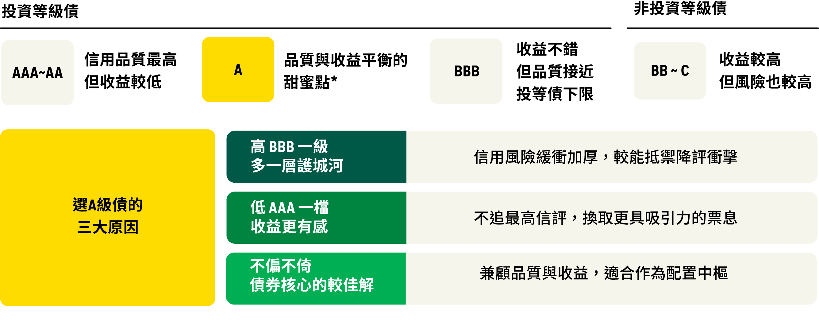 A級信評在投等債中的甜蜜帶示意圖