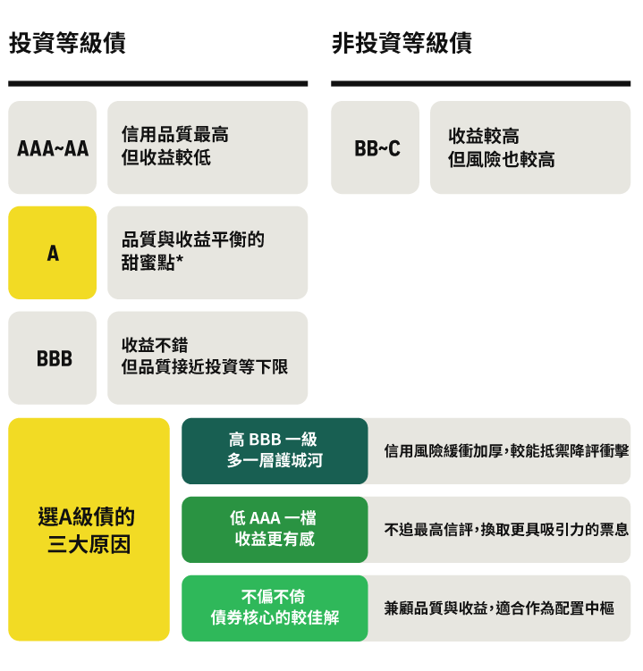 A級信評在投等債中的甜蜜帶示意圖