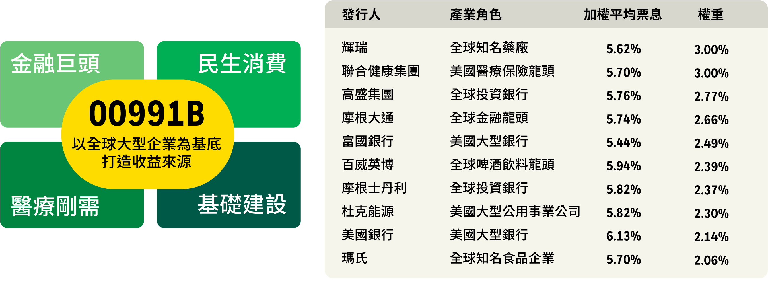 擬定債券投資組合前十大發行人列表