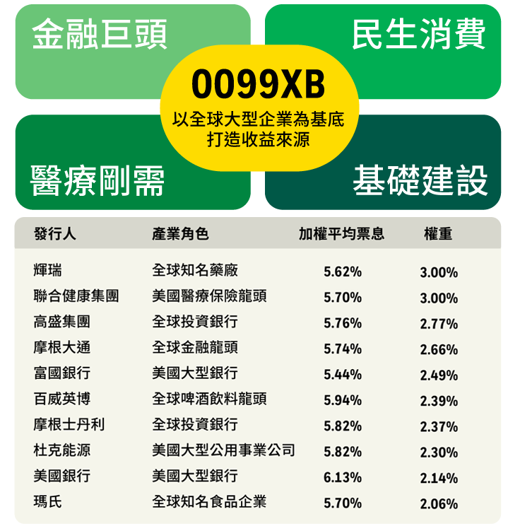 擬定債券投資組合前十大發行人列表