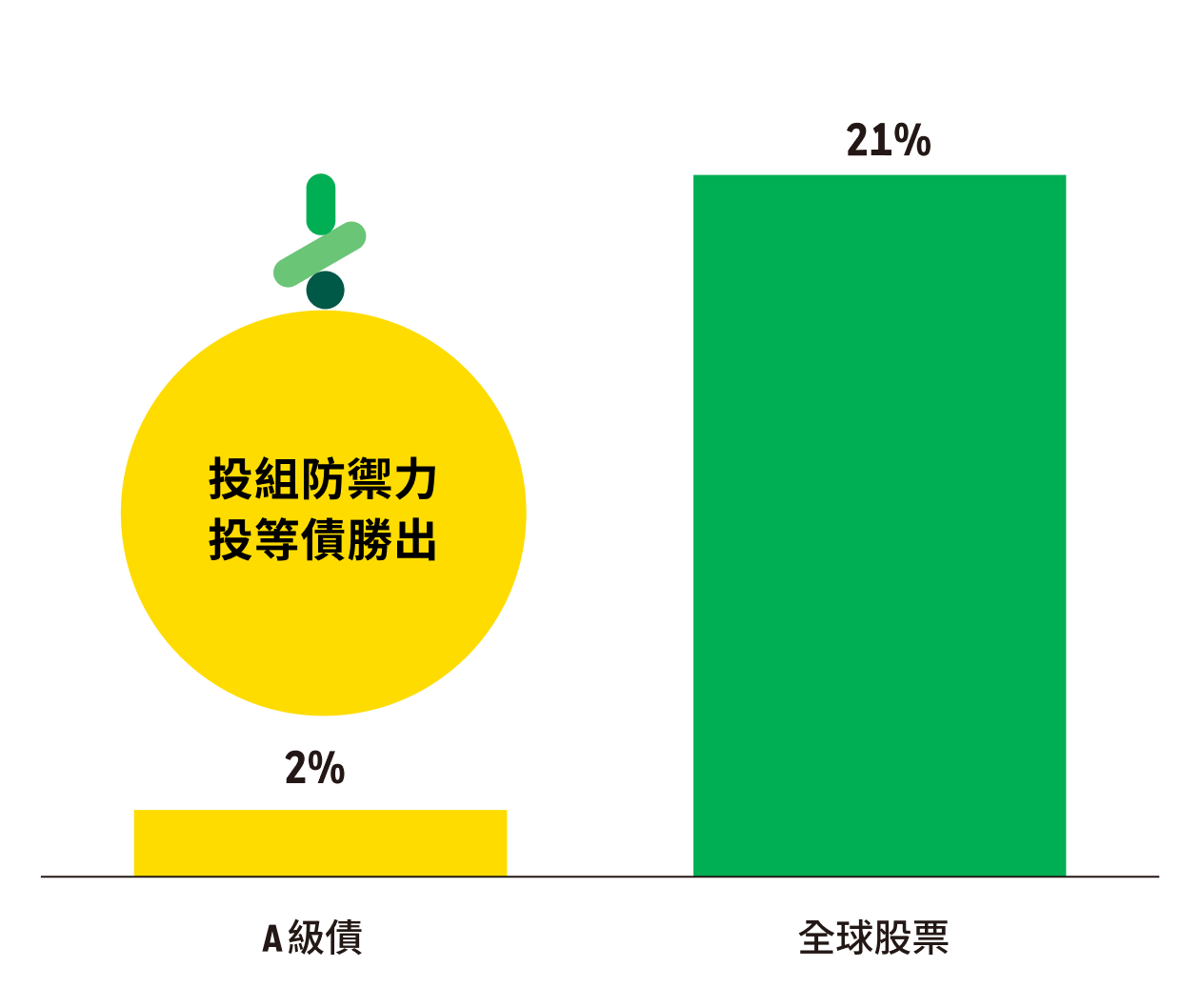 各類資產一年回檔超過3%的機率