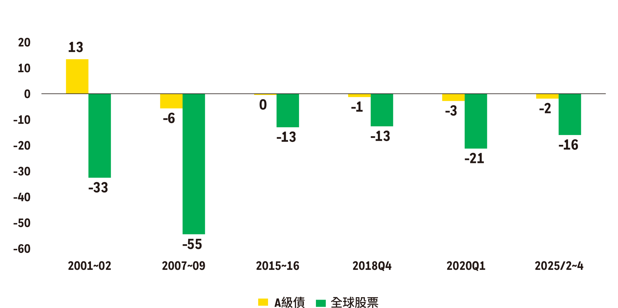 近25年全球股市下跌幅度超過10%的期間，A級債的表現