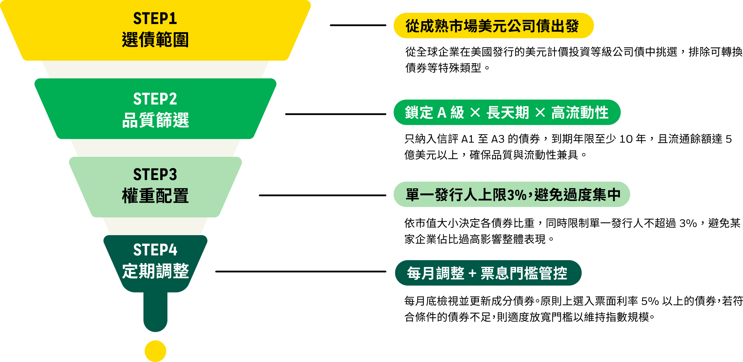 四步嚴選的選債流程：選債範圍、品質篩選、權重配置、定期調整