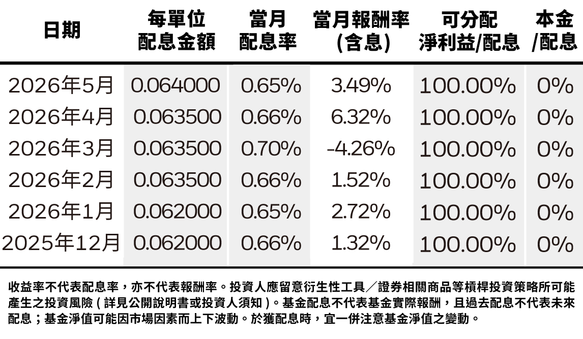 Historical Dividend Distribution and Composition Table