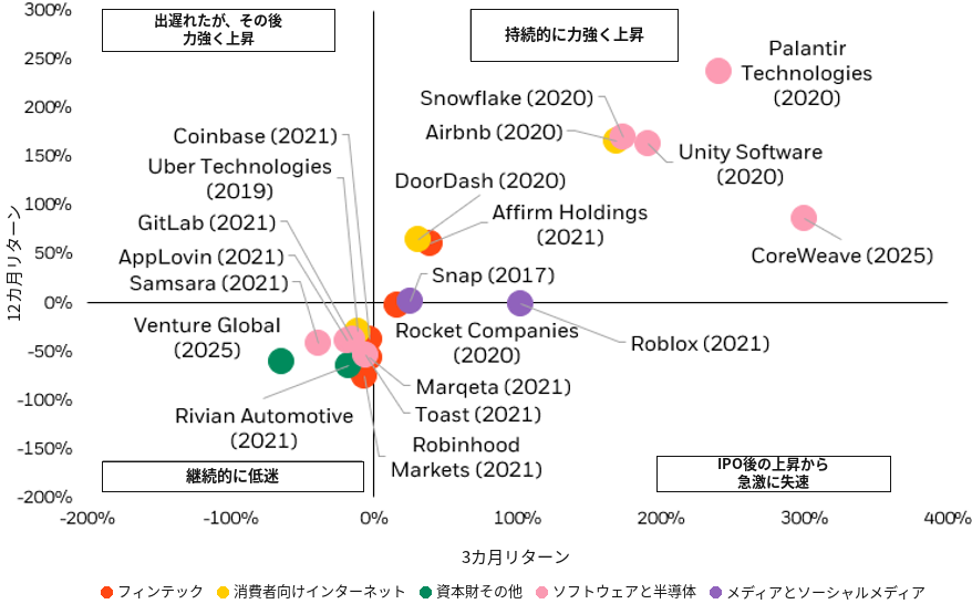 グラフの説明：過去10年間のIPO規模上位20社の散布図