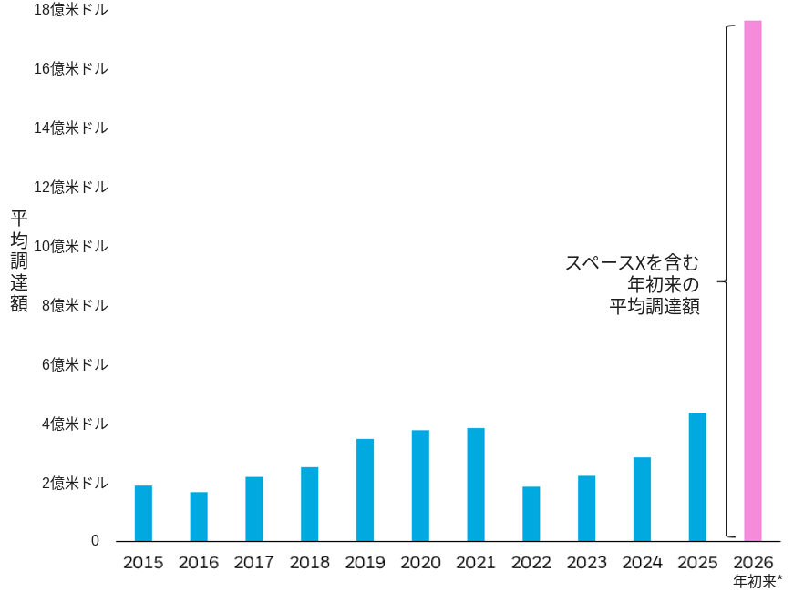 2015年以降のIPOによる平均調達額の棒グラフ