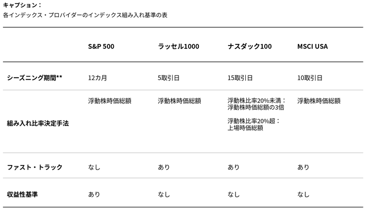 インデックス組み入れ基準