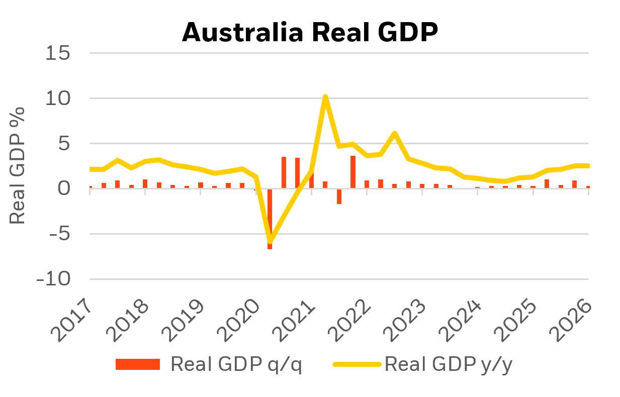 Australia Real GDP chart