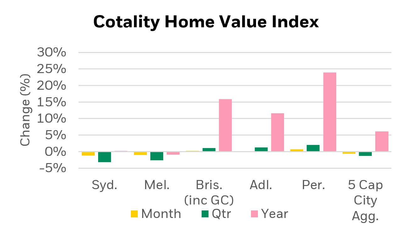 Colatility Australian Home Value Index chart